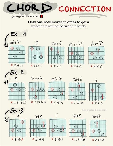 Guitar Chords And Scales, Music Theory Guitar, Guitar Tabs Songs ...