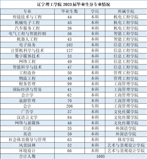 辽宁理工学院2022年 秋季毕业生线下双选会 校内外资讯 就业信息网