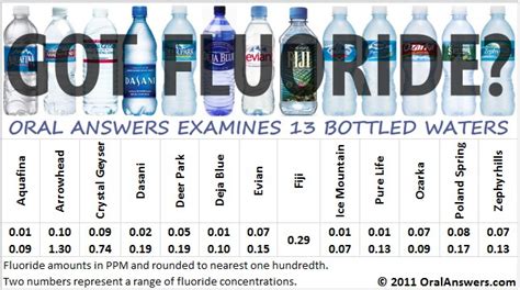 Water Fluoridation Oral Answers