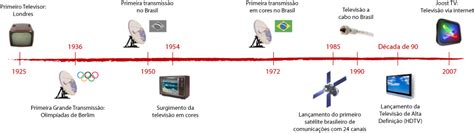 Quando Surgiu A Televisão - Projetos de Aprendizagem Mestre Marçal: Como surgiu a televisão?