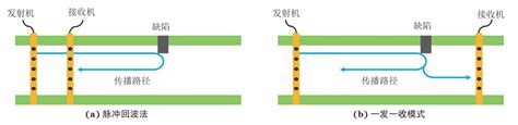 管道超声导波检测技术研究进展