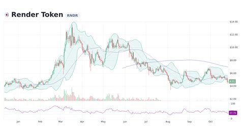 Render Token Rndr Live Prices Chart