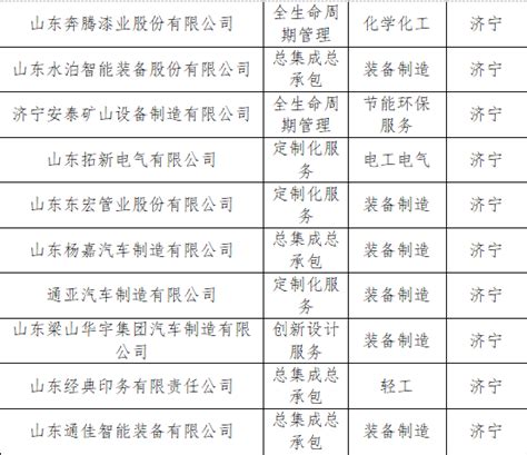 济宁高新区管委会 园区动态 济宁13家企业拟入选2022年山东省服务型制造示范企业名单