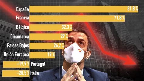 La Espa A De S Nchez Es La Gran Econom A Del Euro Donde M S Han