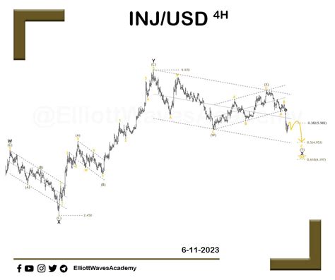 Elliott Waves Academy On Twitter Inj Usd H Tf Bearish Vision For