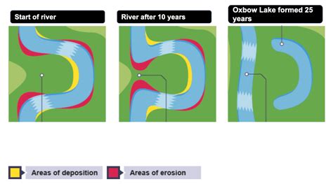 Oxbow Lake Diagram