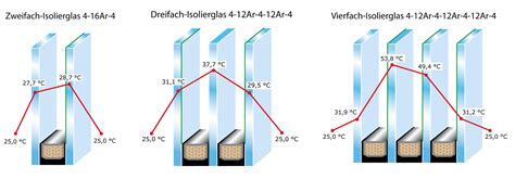 Vierfach Isolierglas Aufwand Nutzen Risiken Glas News Produkte