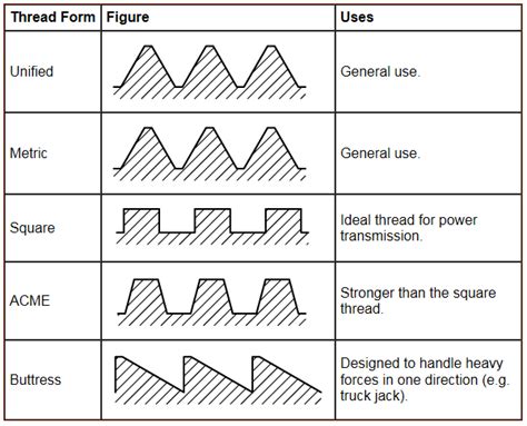 Understanding Screw Threading Manufacturingtomorrow