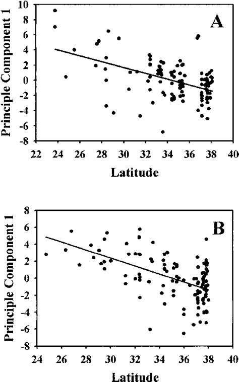 Regression Analysis Plot Of The First Principle Component PC1 On