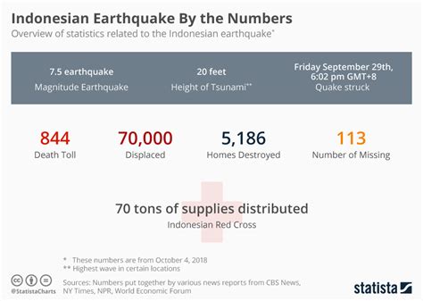 Earthquake Magnitude Chart