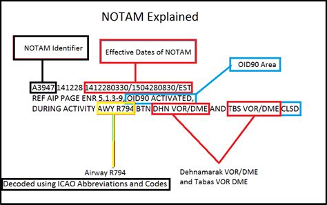 NOTAM Explained