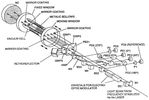 Schematic Drawing Of The Double Pass Michelson Interferometer Bs Beam