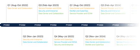 Cisco Certification Roadmaps