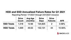 Ssds More Reliable Than Hdds Backblaze Study Techpowerup