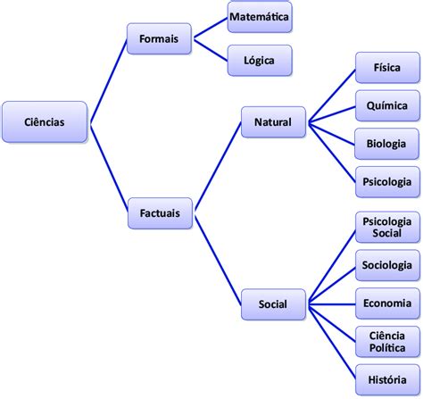 Classificação Das Ciências Fonte Adaptada De Lakatos E Marconi 2011