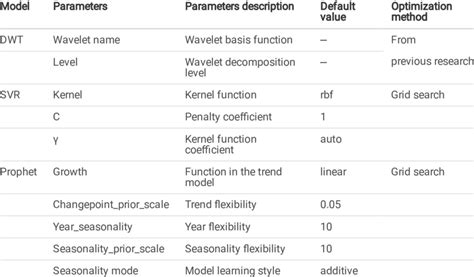 Hyperparameters of the DWT, SVR and Prophet models | Download ...