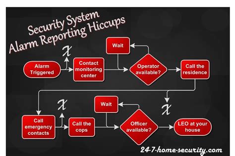 Understand How Home Alarm Monitoring Works And Alarm Response Times In