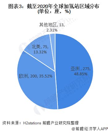 2022年全球加氢站行业发展现状与建设规模分析 亚洲地区加氢站数量占比最高 维科号