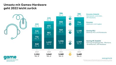 Games Markt In Deutschland Stabil Online Gaming W Chst Hardware