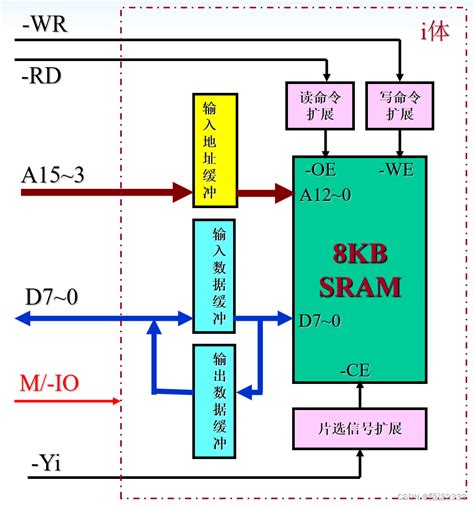 计算机组成原理（超详解！！） 第六节 高速存储器 8体并行结构 Csdn博客