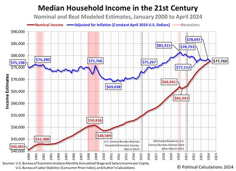 Average Household Income In April 2024 Kawry Finance News