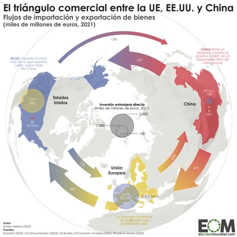 Radiografía de la globalización el triángulo comercial entre la Unión