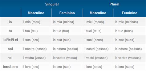 Pronome Possessivo Em Italiano - Gramática italiana | Pronome possessivo (I)