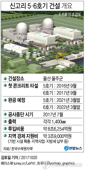 그래픽 공사 재개 권고 신고리 5·6호기 건설 개요 연합뉴스