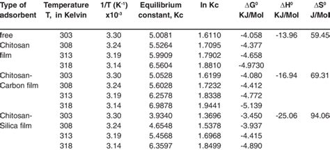 Thermodynamic Parameters Of Crvi Adsorption On Chitosan Films