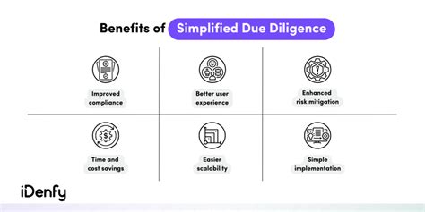 A Quick Guide To Simplified Due Diligence Sdd Idenfy