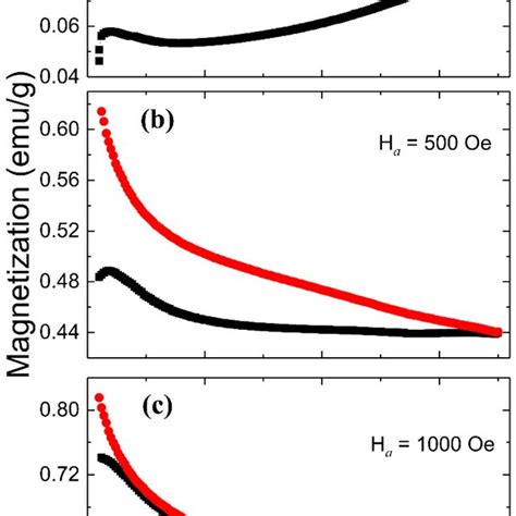 Zfc Fc Temperature Dependent Magnetization Curve From Mnd Measured At