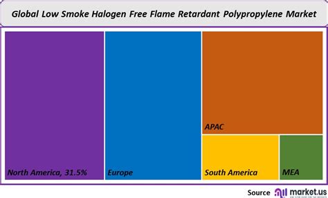 Low Smoke Halogen Free Flame Retardant Polypropylene Market Size