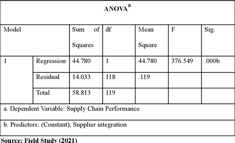 Table 4 11 From THE EFFECTS OF E PROCUREMENT PRACTICES ON SUPPLY CHAIN