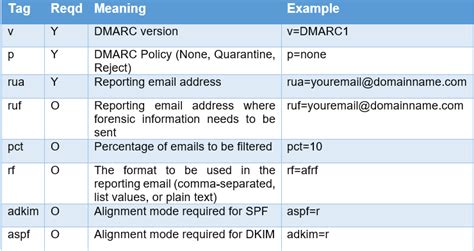 How To Create Dmarc Record Explained In Detail Dmarc Report