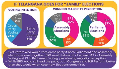 IF Telangana goes for “JAMILI” elections – Telangana Intentions