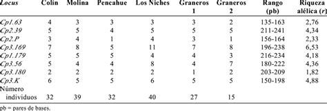 Number Of Alleles Size Range And Allelic Richness For Eight