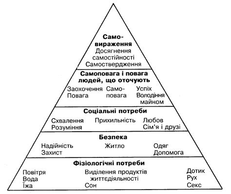 Заняття № 3 Тема: «Основні потреби людини»