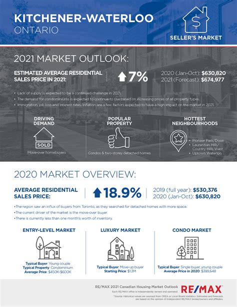 Kitchener Waterloo Housing Market Outlook (Fall 2024) - RE/MAX