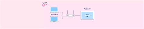 Public And Private IP Address Scaler Topics