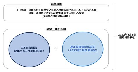 プライバシーマークpマーク 審査基準の改定について ワークストラスト