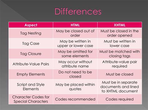 Ppt Html Vs Xhtml Powerpoint Presentation Free Download Id6509185