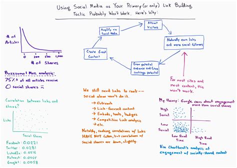 Using Social Media as Your Primary (or Only) Link Building Tactic