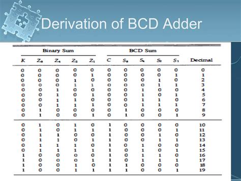 Addition And Subtraction With Signed Magnitude Data Mano PPT