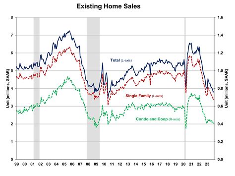 Existing Home Sales Unexpectedly Rise Amid High Mortgage Rates