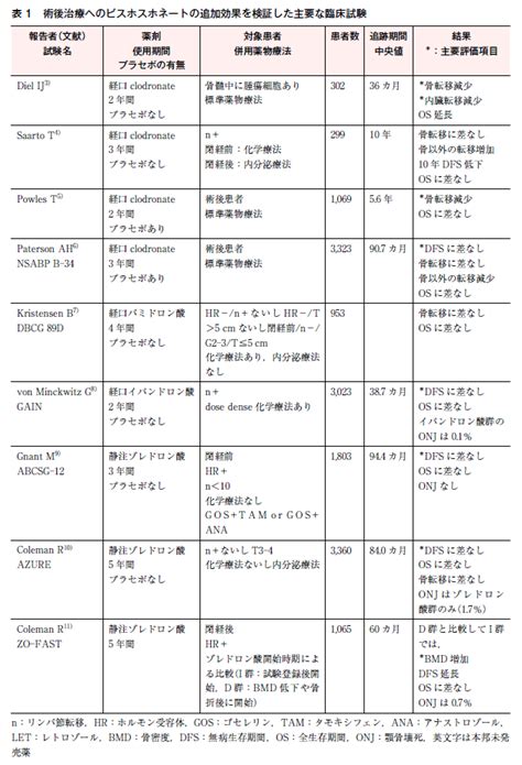 Fq6．原発乳癌に対する再発予防を目的とする術後薬物療法として骨吸収抑制薬（ビスホスホネート，デノスマブ）は勧められるか？ 乳癌診療