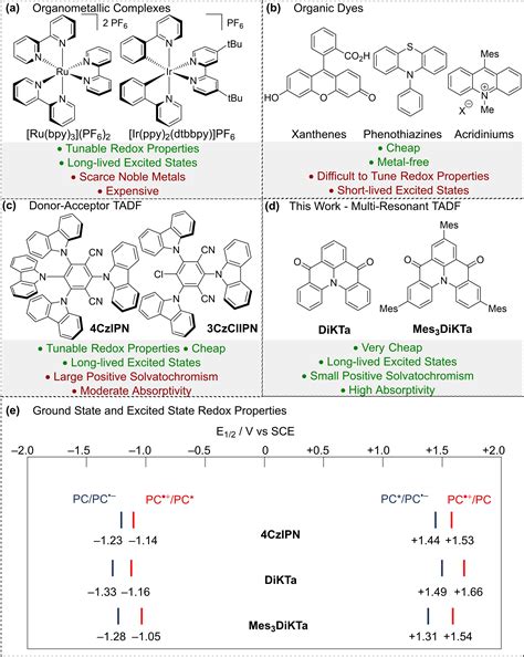 Multi‐Resonant Thermally Activated Delayed Fluorescent (MR‐TADF