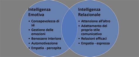 Intelligenza Emotiva Schema Di Goleman Dr Massimo Franco