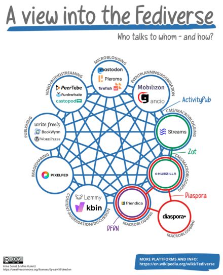 Fediverse Wikipedia