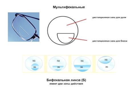 Классификация очковых линз