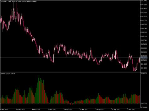 Diff MA Histogram Top MT5 Indicators Mq5 Or Ex5 Best MetaTrader